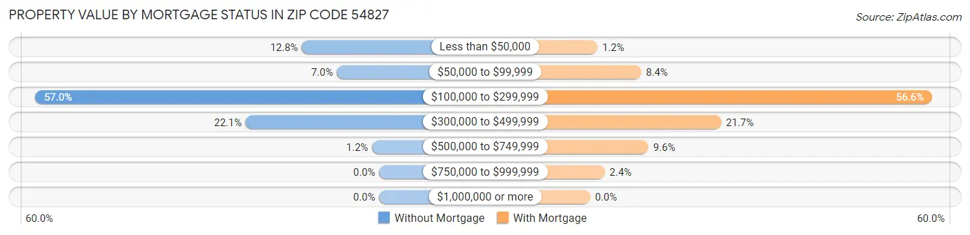 Property Value by Mortgage Status in Zip Code 54827