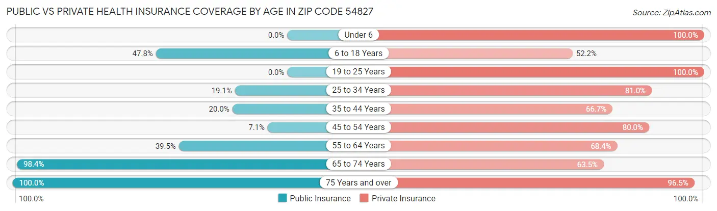 Public vs Private Health Insurance Coverage by Age in Zip Code 54827