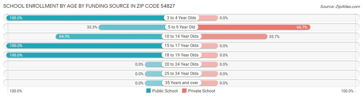School Enrollment by Age by Funding Source in Zip Code 54827