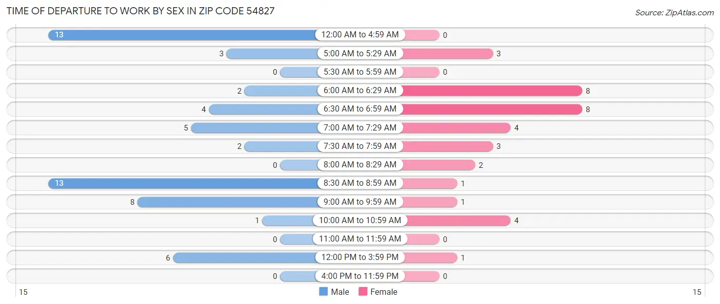 Time of Departure to Work by Sex in Zip Code 54827