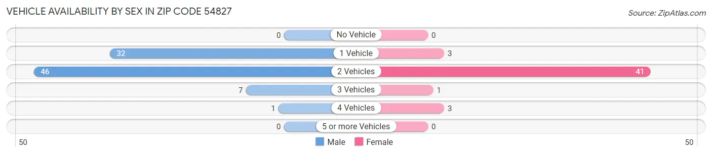 Vehicle Availability by Sex in Zip Code 54827