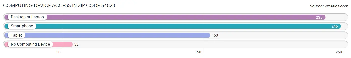 Computing Device Access in Zip Code 54828