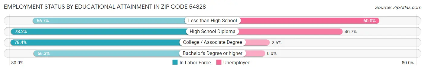 Employment Status by Educational Attainment in Zip Code 54828