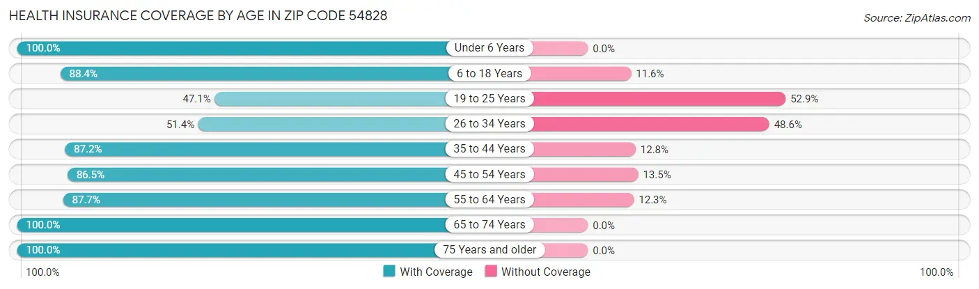 Health Insurance Coverage by Age in Zip Code 54828