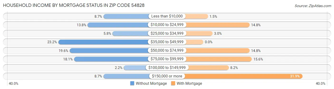 Household Income by Mortgage Status in Zip Code 54828