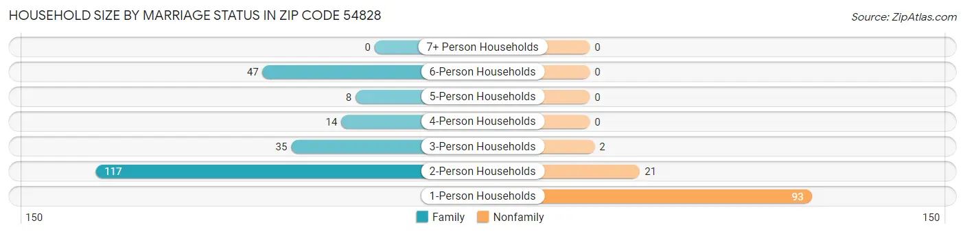 Household Size by Marriage Status in Zip Code 54828