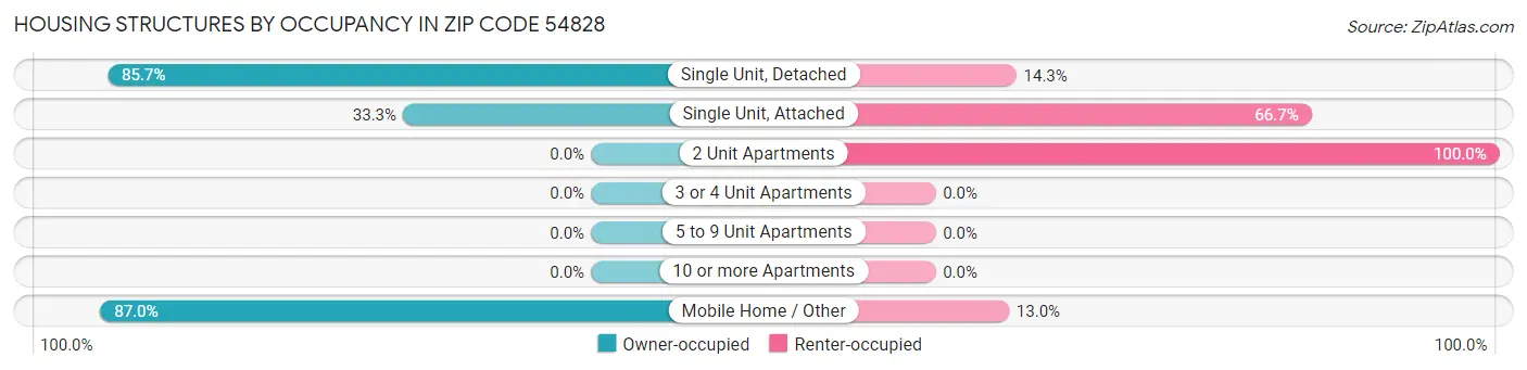 Housing Structures by Occupancy in Zip Code 54828