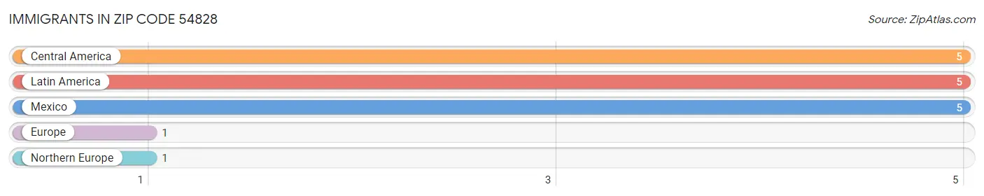 Immigrants in Zip Code 54828