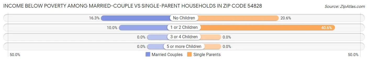 Income Below Poverty Among Married-Couple vs Single-Parent Households in Zip Code 54828