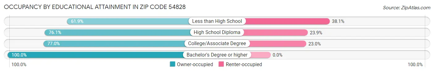 Occupancy by Educational Attainment in Zip Code 54828