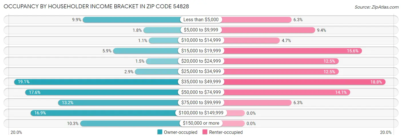 Occupancy by Householder Income Bracket in Zip Code 54828