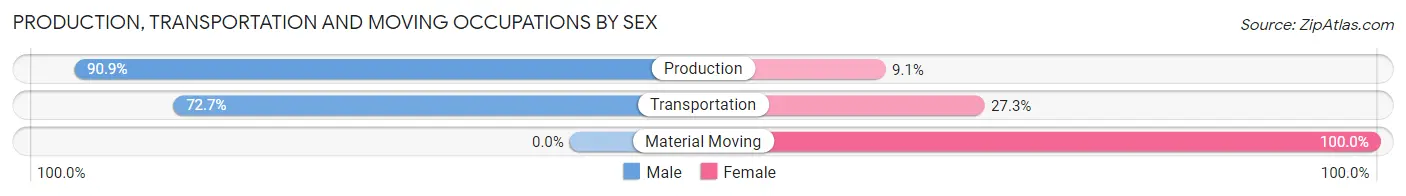 Production, Transportation and Moving Occupations by Sex in Zip Code 54828