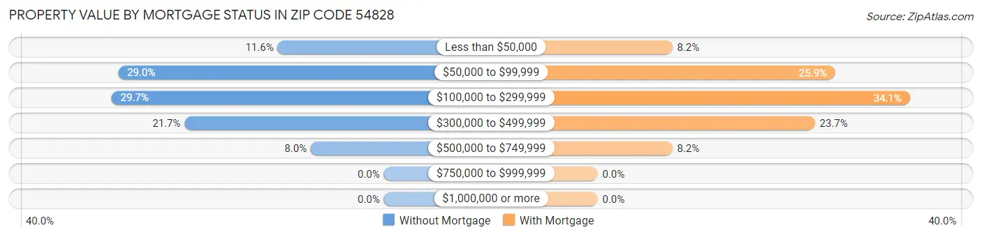 Property Value by Mortgage Status in Zip Code 54828