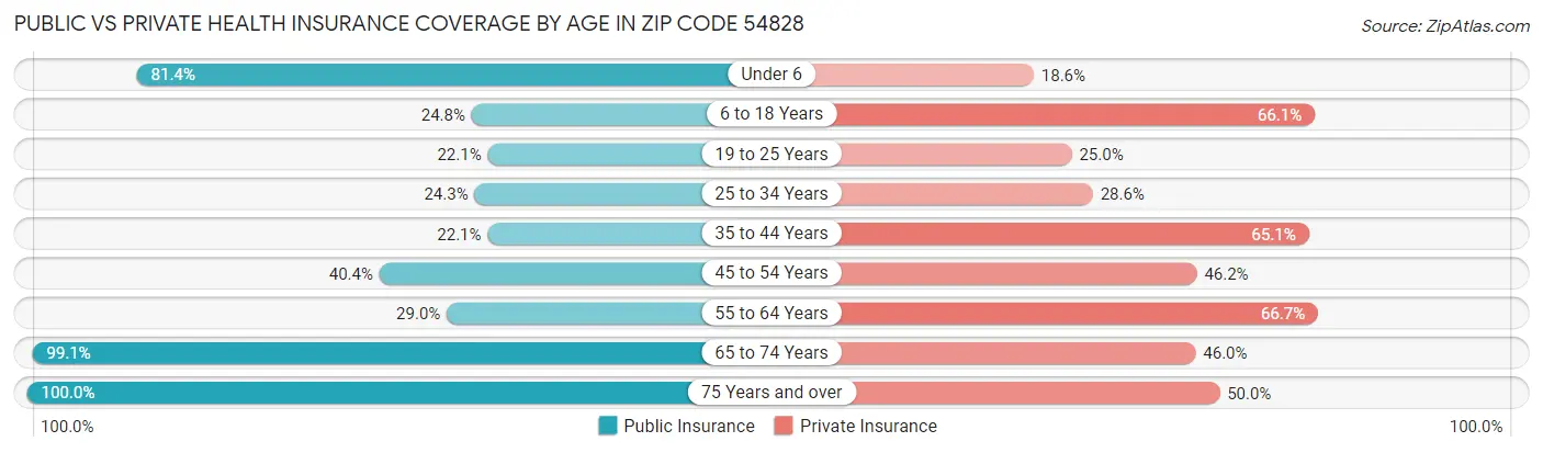 Public vs Private Health Insurance Coverage by Age in Zip Code 54828
