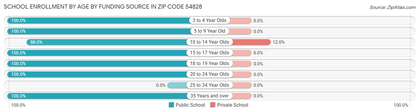 School Enrollment by Age by Funding Source in Zip Code 54828