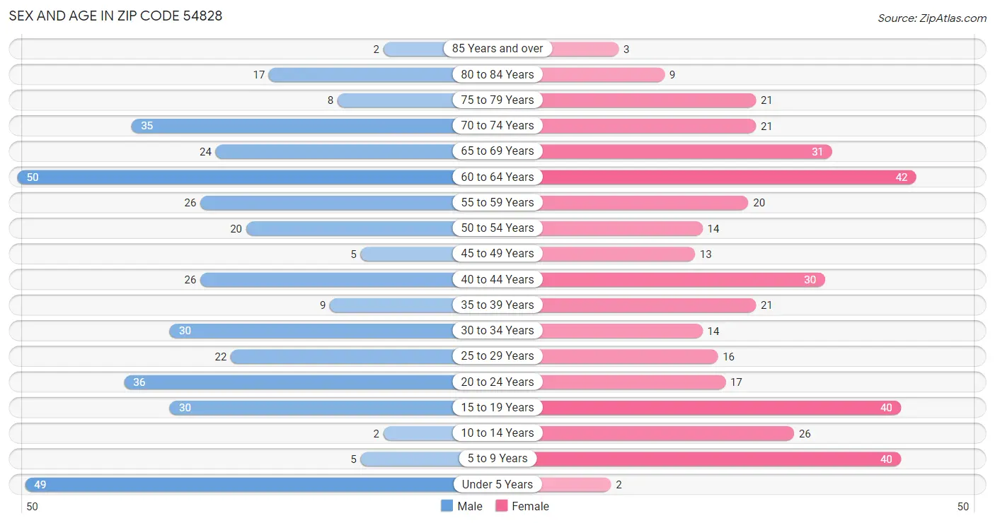 Sex and Age in Zip Code 54828