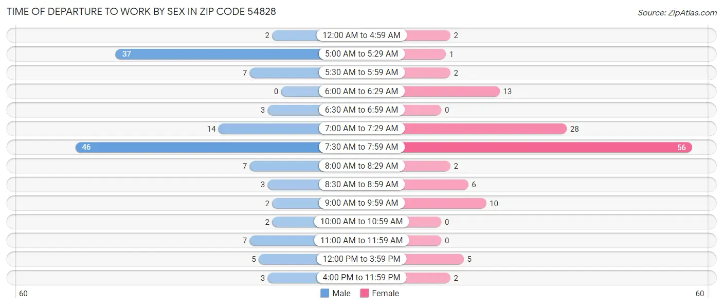 Time of Departure to Work by Sex in Zip Code 54828