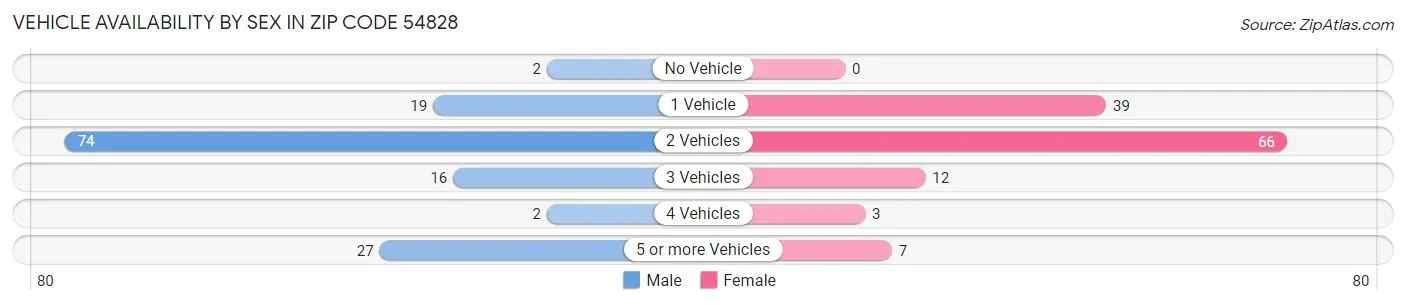 Vehicle Availability by Sex in Zip Code 54828