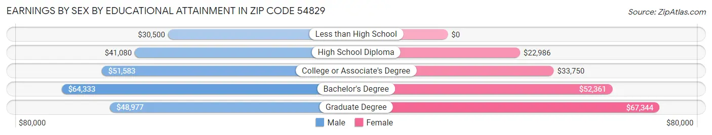 Earnings by Sex by Educational Attainment in Zip Code 54829