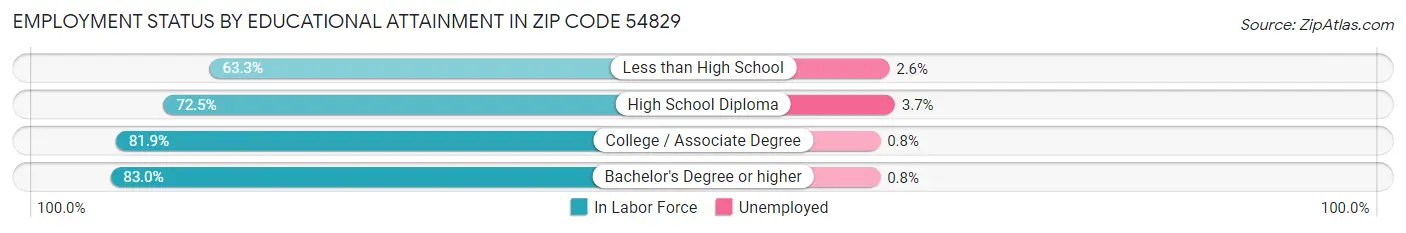 Employment Status by Educational Attainment in Zip Code 54829