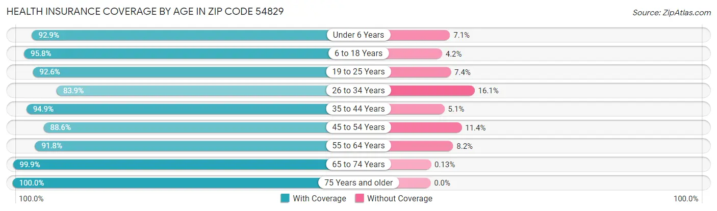 Health Insurance Coverage by Age in Zip Code 54829