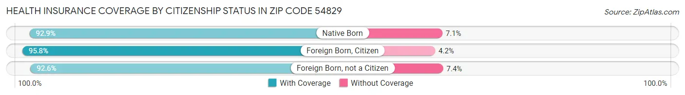 Health Insurance Coverage by Citizenship Status in Zip Code 54829