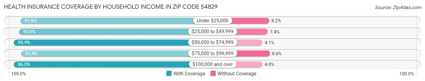 Health Insurance Coverage by Household Income in Zip Code 54829