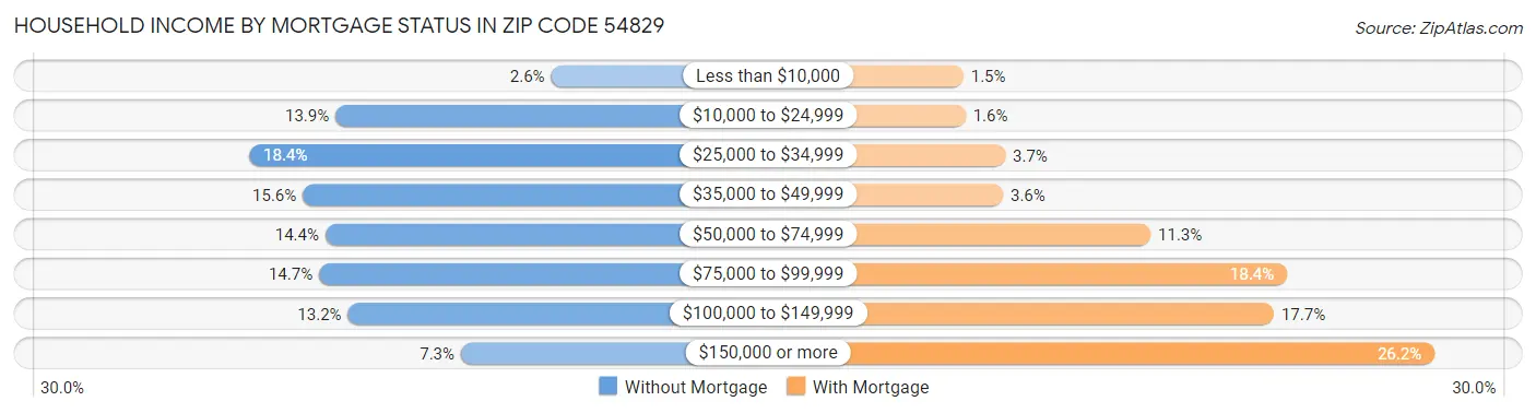 Household Income by Mortgage Status in Zip Code 54829