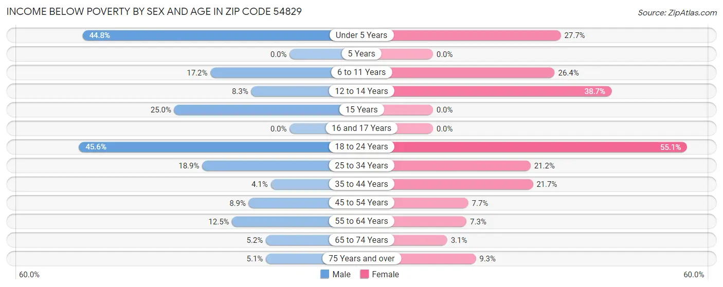 Income Below Poverty by Sex and Age in Zip Code 54829