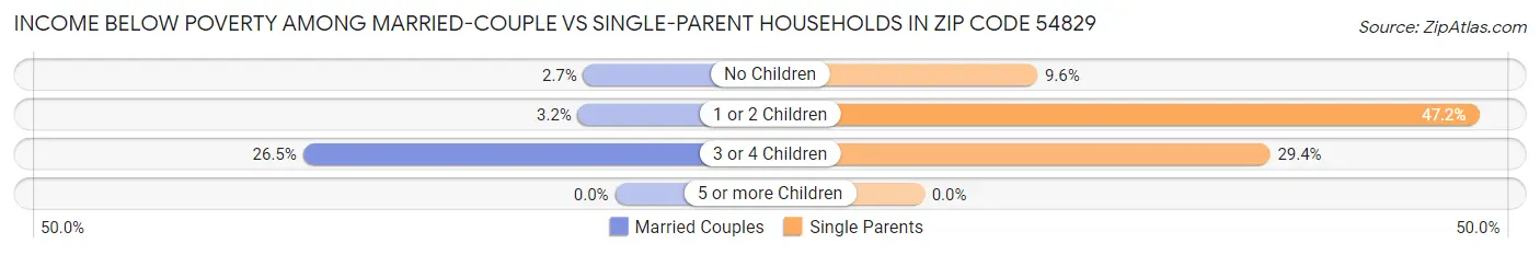 Income Below Poverty Among Married-Couple vs Single-Parent Households in Zip Code 54829