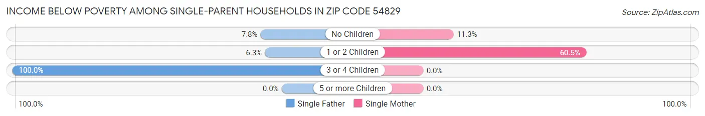 Income Below Poverty Among Single-Parent Households in Zip Code 54829