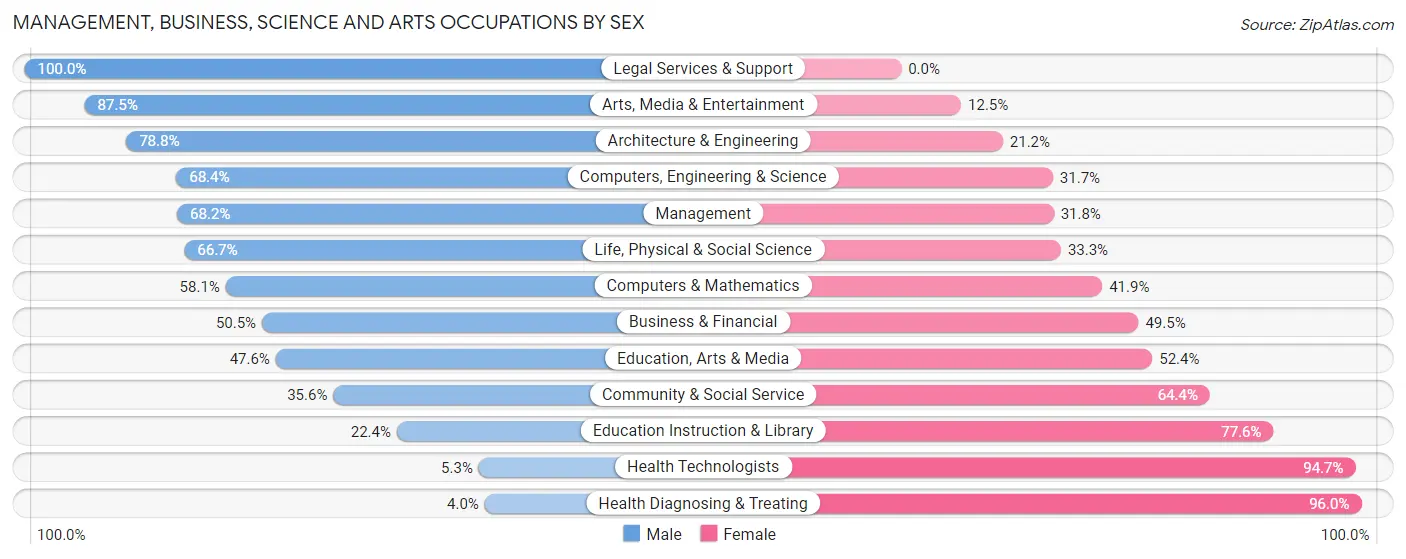 Management, Business, Science and Arts Occupations by Sex in Zip Code 54829