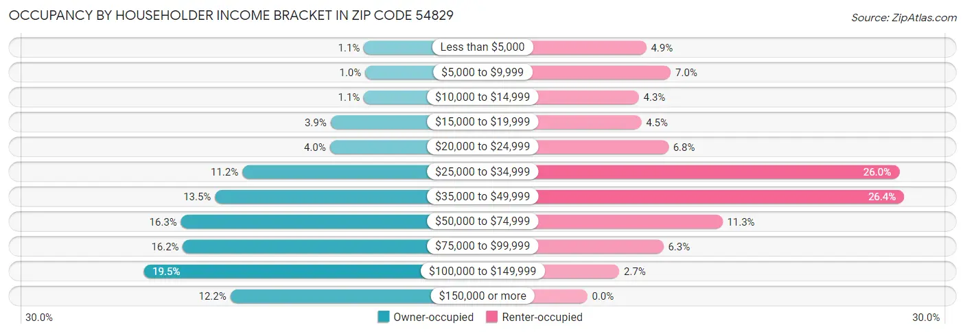 Occupancy by Householder Income Bracket in Zip Code 54829