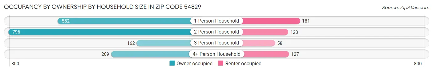 Occupancy by Ownership by Household Size in Zip Code 54829
