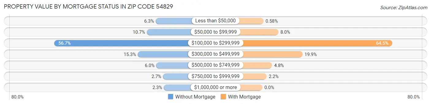 Property Value by Mortgage Status in Zip Code 54829