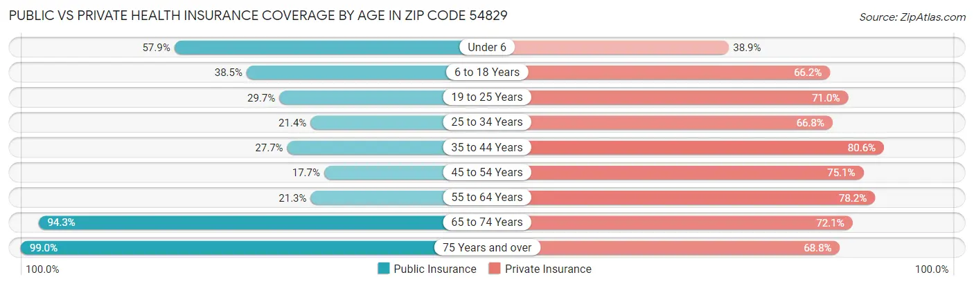 Public vs Private Health Insurance Coverage by Age in Zip Code 54829