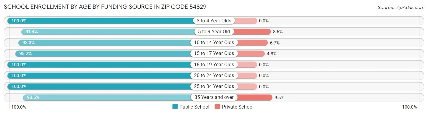 School Enrollment by Age by Funding Source in Zip Code 54829