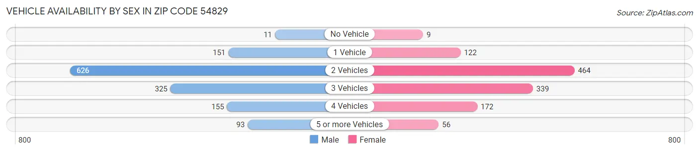 Vehicle Availability by Sex in Zip Code 54829