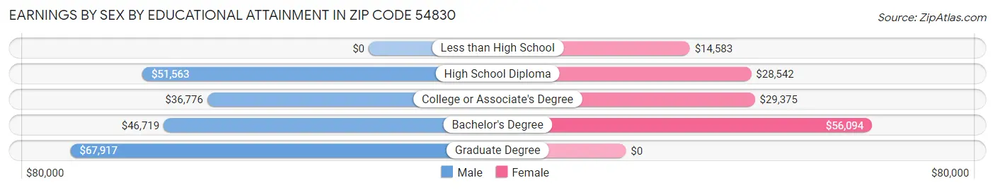 Earnings by Sex by Educational Attainment in Zip Code 54830