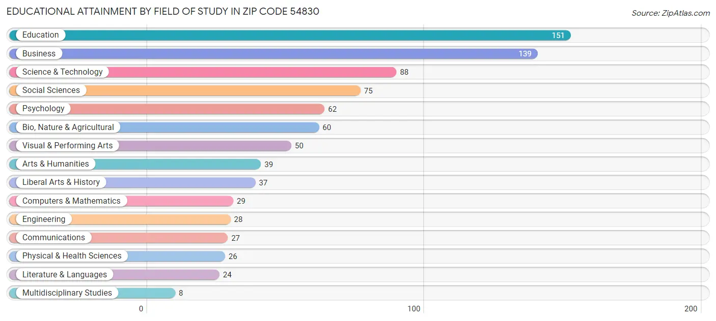 Educational Attainment by Field of Study in Zip Code 54830