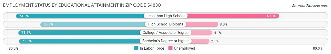 Employment Status by Educational Attainment in Zip Code 54830