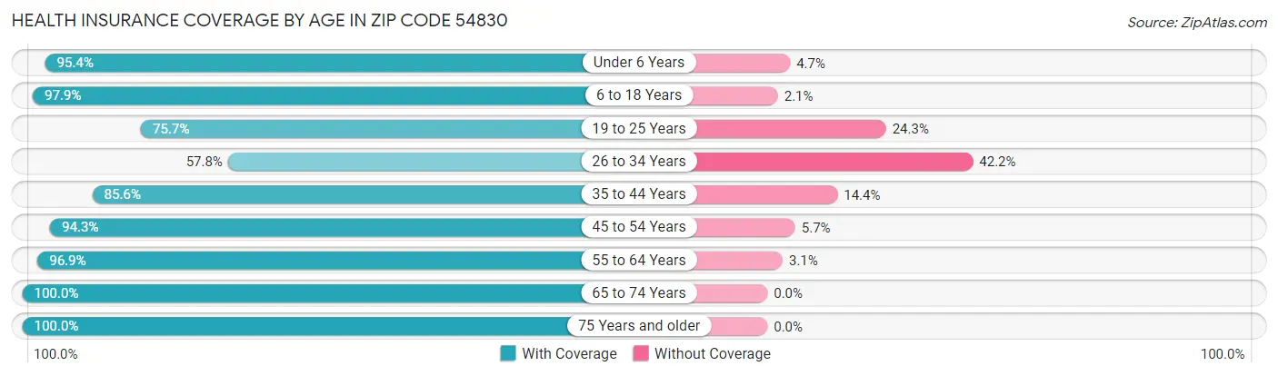 Health Insurance Coverage by Age in Zip Code 54830