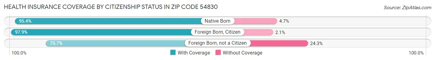 Health Insurance Coverage by Citizenship Status in Zip Code 54830