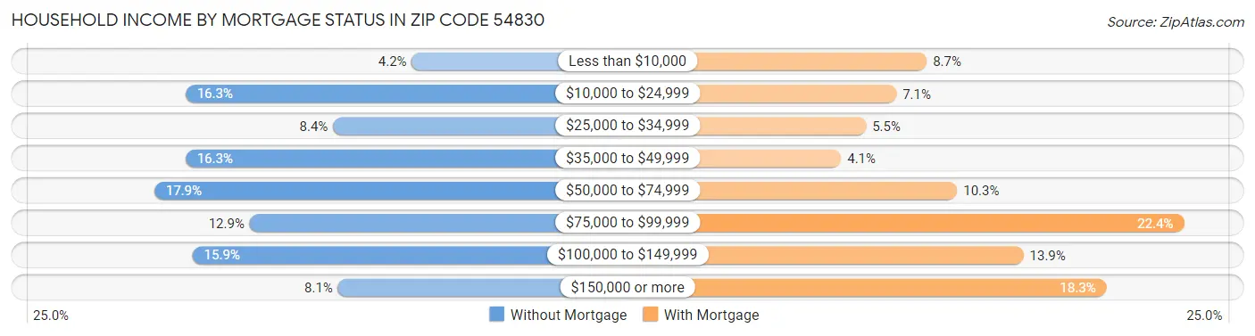 Household Income by Mortgage Status in Zip Code 54830