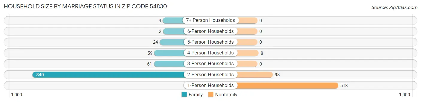 Household Size by Marriage Status in Zip Code 54830