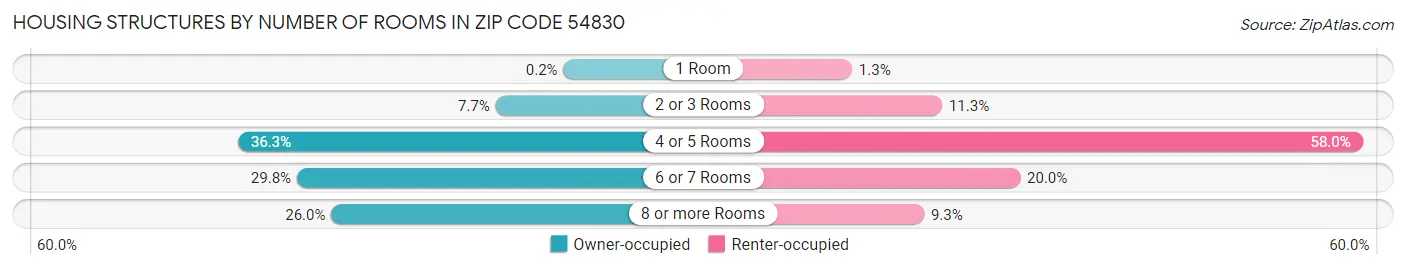 Housing Structures by Number of Rooms in Zip Code 54830