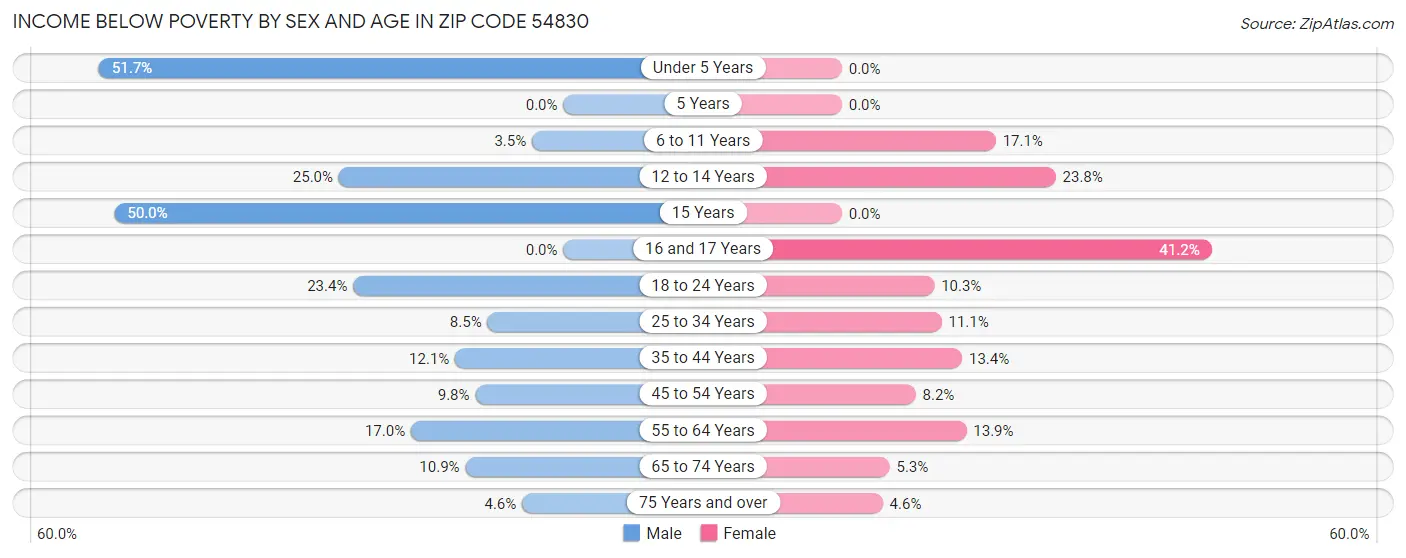 Income Below Poverty by Sex and Age in Zip Code 54830