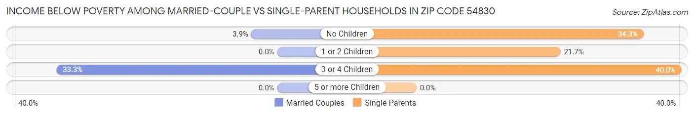 Income Below Poverty Among Married-Couple vs Single-Parent Households in Zip Code 54830
