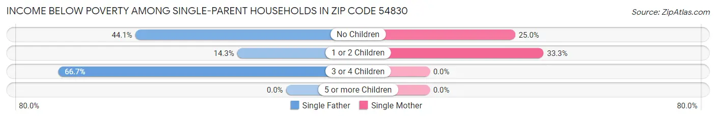 Income Below Poverty Among Single-Parent Households in Zip Code 54830