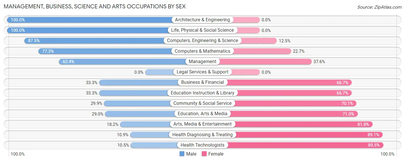 Management, Business, Science and Arts Occupations by Sex in Zip Code 54830